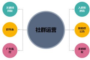 新版社群运营SOP方法论