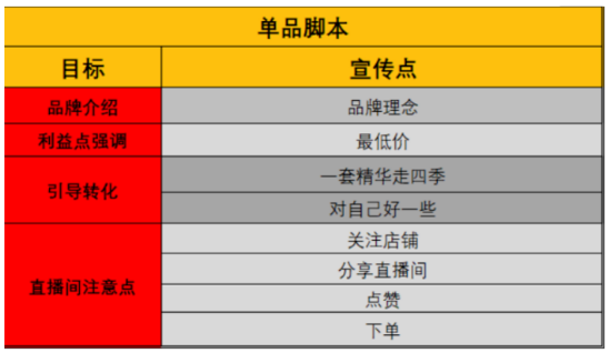 各类主播直播带货脚本sop和直播带货方案资料下载【汇总】