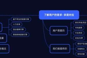 谷歌SE0 sop干货分享–品牌独立站如何提升SEO流量