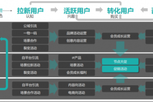 私域运营必看，私域运营能力五大模块拆解！