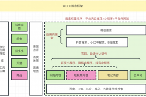 抖音SEO、小红书SEO、微信SEO搜索增长,2024年SEO发展前景!